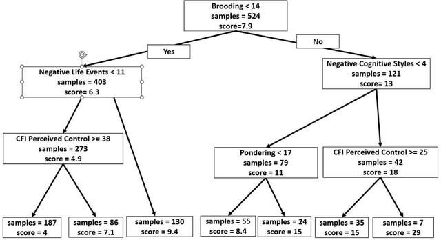 Figure 2 for Using Random Effects Machine Learning Algorithms to Identify Vulnerability to Depression