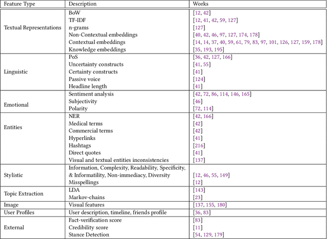 Figure 3 for Health Misinformation in Social Networks: A Survey of IT Approaches