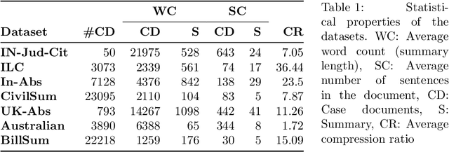 Figure 2 for AugAbEx : Way Forward for Extractive Case Summarization