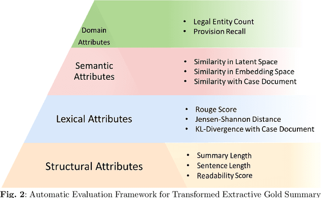 Figure 3 for AugAbEx : Way Forward for Extractive Case Summarization
