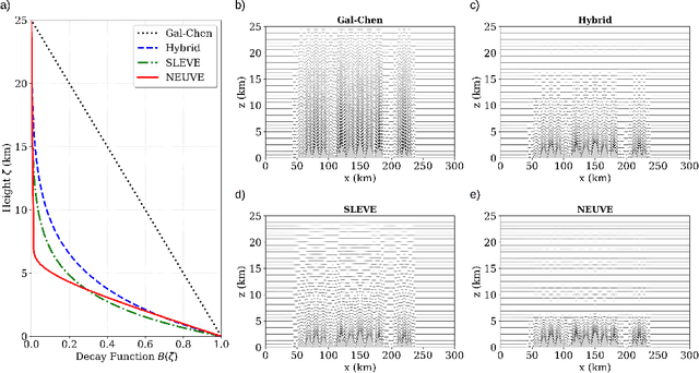 Figure 1 for Learning vertical coordinates via automatic differentiation of a dynamical core
