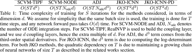 Figure 2 for Self-Consistent Velocity Matching of Probability Flows