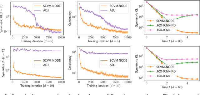 Figure 3 for Self-Consistent Velocity Matching of Probability Flows