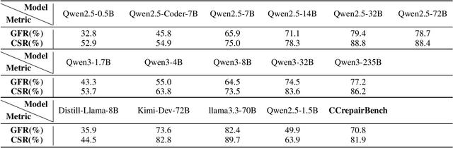 Figure 2 for CCrepairBench: A High-Fidelity Benchmark and Reinforcement Learning Framework for C++ Compilation Repair