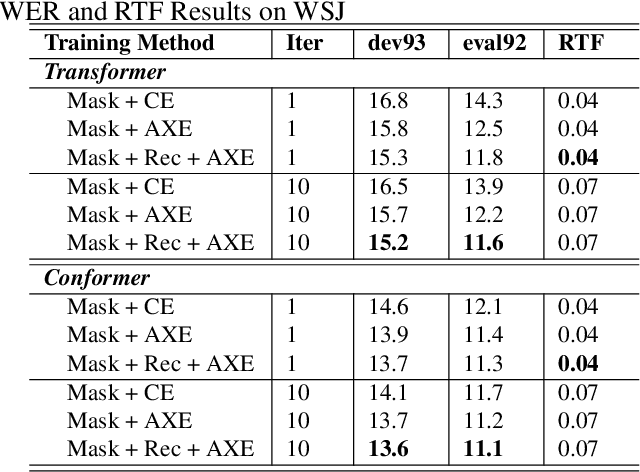 Figure 3 for Dynamic Alignment Mask CTC: Improved Mask-CTC with Aligned Cross Entropy
