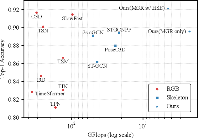Figure 1 for Multivariate Gaussian Representation Learning for Medical Action Evaluation