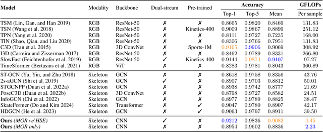 Figure 2 for Multivariate Gaussian Representation Learning for Medical Action Evaluation
