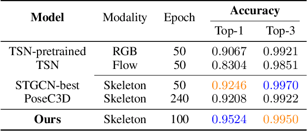 Figure 4 for Multivariate Gaussian Representation Learning for Medical Action Evaluation