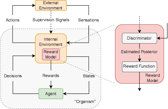 Figure 1 for Internally Rewarded Reinforcement Learning