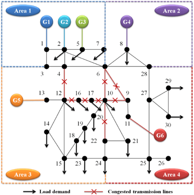 Figure 3 for An Imitation Learning Based Algorithm Enabling Priori Knowledge Transfer in Modern Electricity Markets for Bayesian Nash Equilibrium Estimation