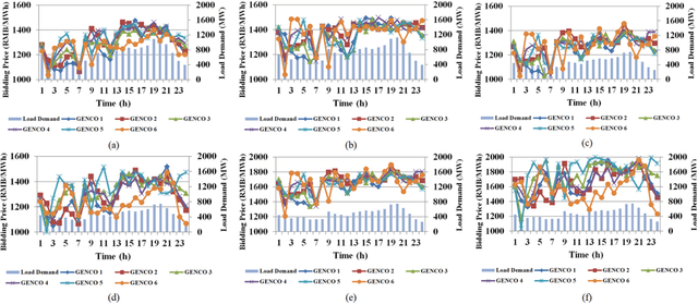Figure 4 for An Imitation Learning Based Algorithm Enabling Priori Knowledge Transfer in Modern Electricity Markets for Bayesian Nash Equilibrium Estimation