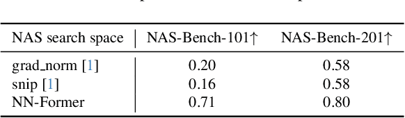 Figure 3 for NN-Former: Rethinking Graph Structure in Neural Architecture Representation