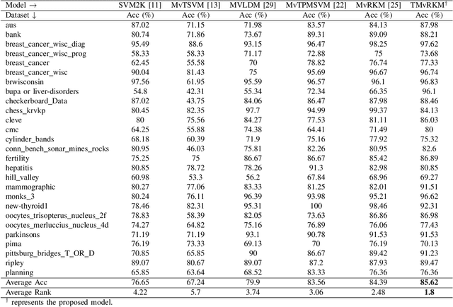 Figure 2 for Twin Restricted Kernel Machines for Multiview Classification