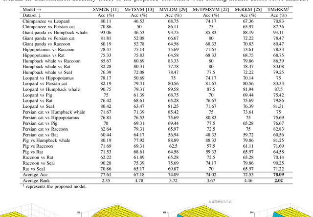 Figure 3 for Twin Restricted Kernel Machines for Multiview Classification