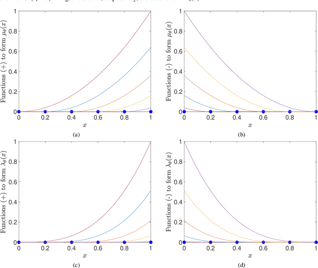 Figure 2 for Variational formulation based on duality to solve partial differential equations: Use of B-splines and machine learning approximants
