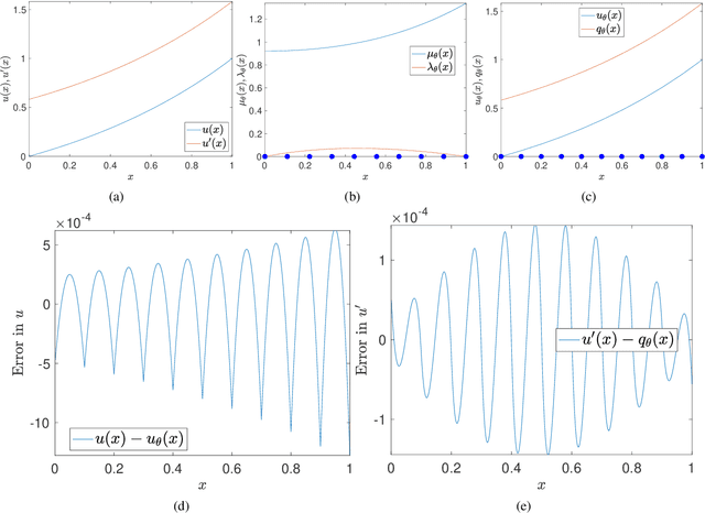 Figure 3 for Variational formulation based on duality to solve partial differential equations: Use of B-splines and machine learning approximants