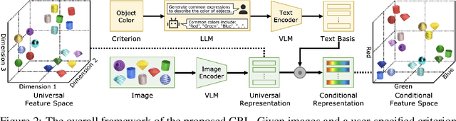 Figure 3 for Conditional Representation Learning for Customized Tasks