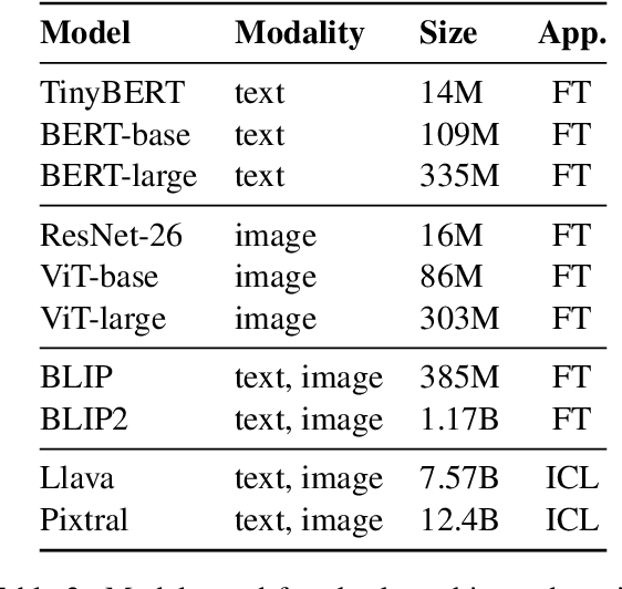 Figure 4 for HintsOfTruth: A Multimodal Checkworthiness Detection Dataset with Real and Synthetic Claims
