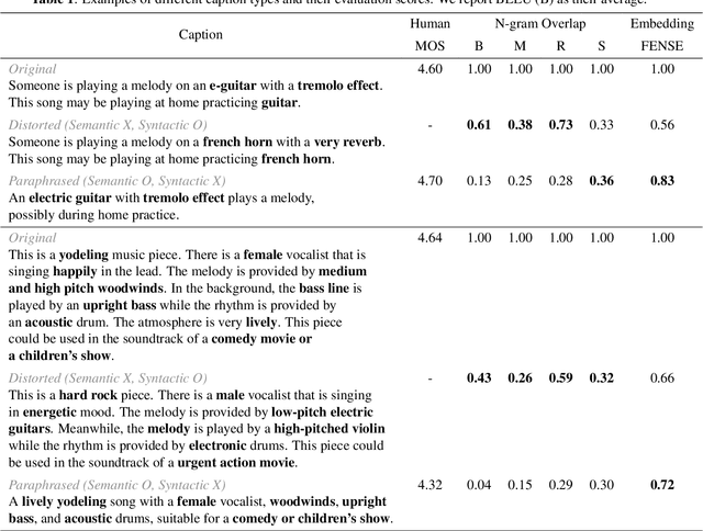 Figure 1 for Do Captioning Metrics Reflect Music Semantic Alignment?