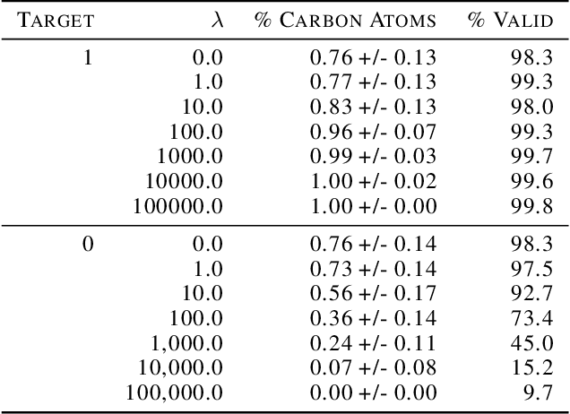 Figure 3 for Training-Free Guidance for Discrete Diffusion Models for Molecular Generation
