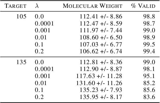 Figure 4 for Training-Free Guidance for Discrete Diffusion Models for Molecular Generation