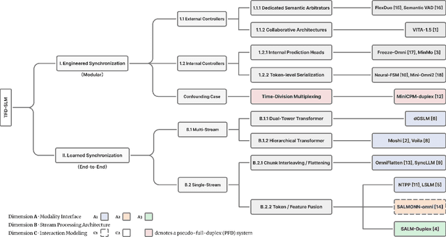 Figure 3 for From Turn-Taking to Synchronous Dialogue: A Survey of Full-Duplex Spoken Language Models