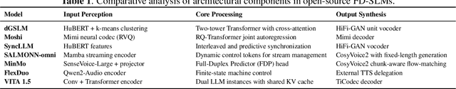 Figure 2 for From Turn-Taking to Synchronous Dialogue: A Survey of Full-Duplex Spoken Language Models