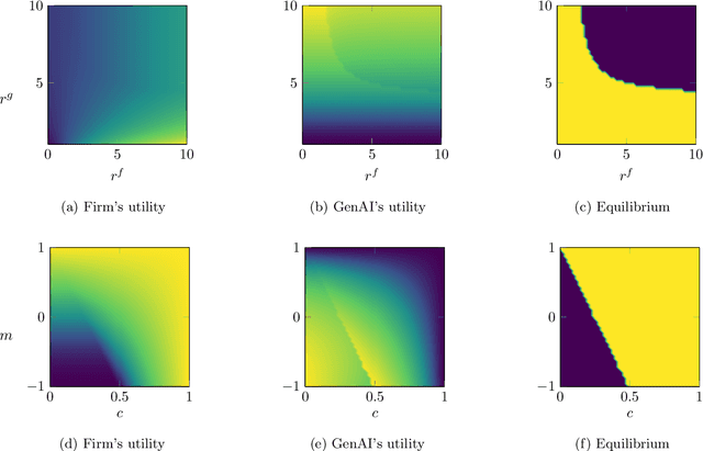 Figure 3 for Data Sharing with a Generative AI Competitor