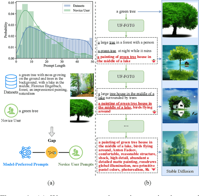 Figure 1 for A User-Friendly Framework for Generating Model-Preferred Prompts in Text-to-Image Synthesis