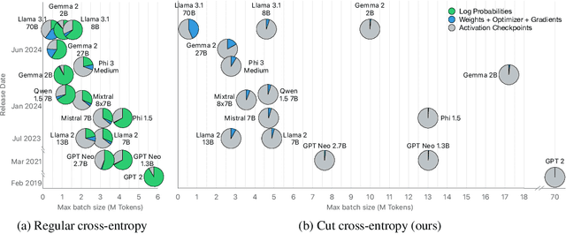 Figure 1 for Cut Your Losses in Large-Vocabulary Language Models