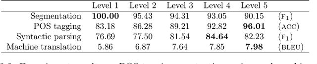Figure 4 for Foundations and Evaluations in NLP