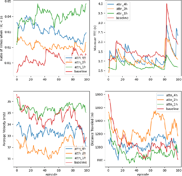 Figure 3 for Demystifying Deep Reinforcement Learning-Based Autonomous Vehicle Decision-Making