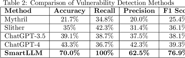 Figure 4 for SmartLLM: Smart Contract Auditing using Custom Generative AI