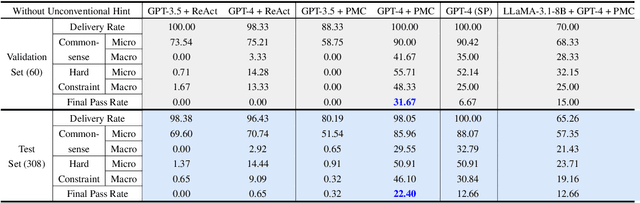 Figure 4 for Meta-Task Planning for Language Agents