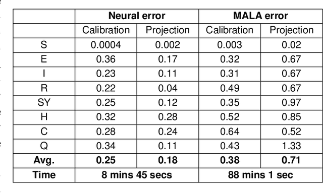 Figure 4 for Neural parameter calibration and uncertainty quantification for epidemic forecasting