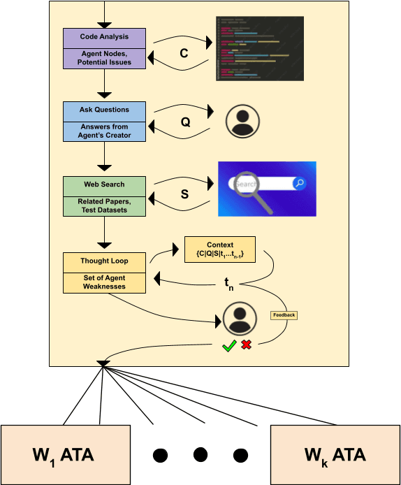 Figure 3 for Agent-Testing Agent: A Meta-Agent for Automated Testing and Evaluation of Conversational AI Agents