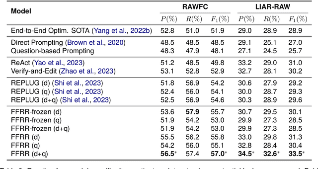 Figure 4 for Reinforcement Retrieval Leveraging Fine-grained Feedback for Fact Checking News Claims with Black-Box LLM