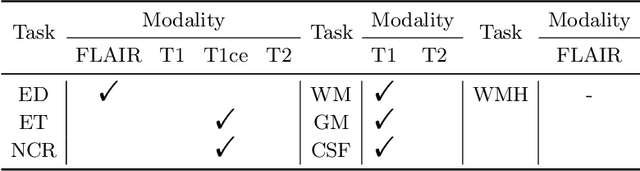 Figure 4 for Selecting the Best Sequential Transfer Path for Medical Image Segmentation with Limited Labeled Data