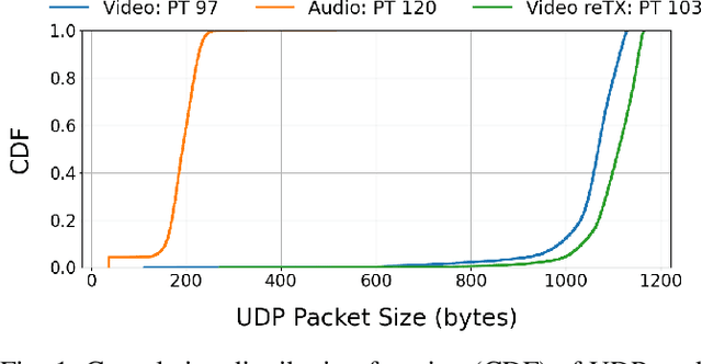 Figure 1 for Video QoE Metrics from Encrypted Traffic: Application-agnostic Methodology