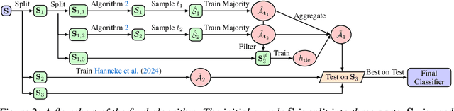 Figure 2 for On Agnostic PAC Learning in the Small Error Regime