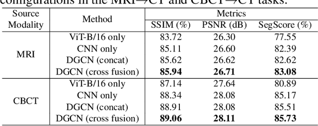 Figure 4 for DINOv3-Guided Cross Fusion Framework for Semantic-aware CT generation from MRI and CBCT