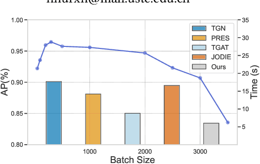Figure 1 for A Batch-Insensitive Dynamic GNN Approach to Address Temporal Discontinuity in Graph Streams