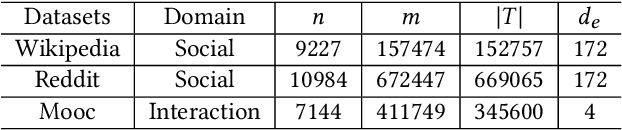Figure 2 for A Batch-Insensitive Dynamic GNN Approach to Address Temporal Discontinuity in Graph Streams