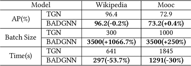 Figure 4 for A Batch-Insensitive Dynamic GNN Approach to Address Temporal Discontinuity in Graph Streams