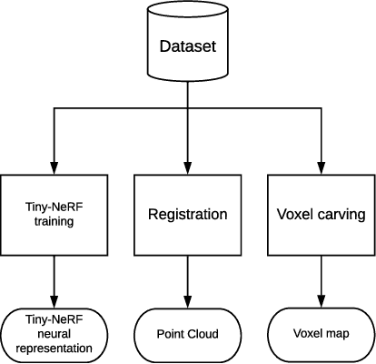Figure 1 for A Comparison of Tiny-nerf versus Spatial Representations for 3d Reconstruction