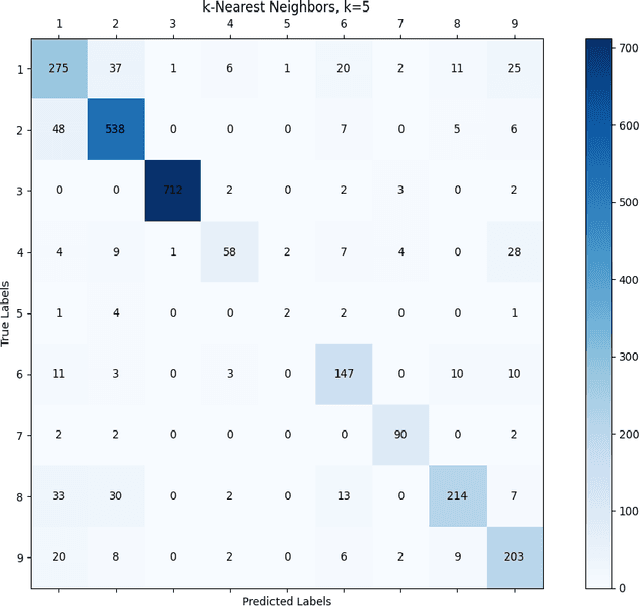 Figure 2 for kNN Classification of Malware Data Dependency Graph Features