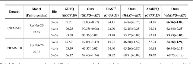 Figure 4 for Advanced Knowledge Transfer: Refined Feature Distillation for Zero-Shot Quantization in Edge Computing