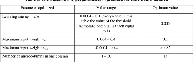 Figure 1 for Classifying Images with CoLaNET Spiking Neural Network -- the MNIST Example