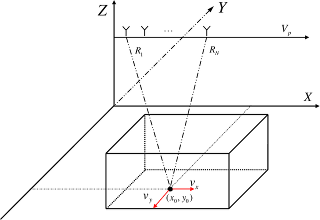 Figure 1 for Moving Target Detection Method Based on Range? Doppler Domain Compensation and Cancellation for UAV-Mounted Radar