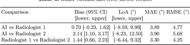 Figure 3 for Multi-Centre Validation of a Deep Learning Model for Scoliosis Assessment